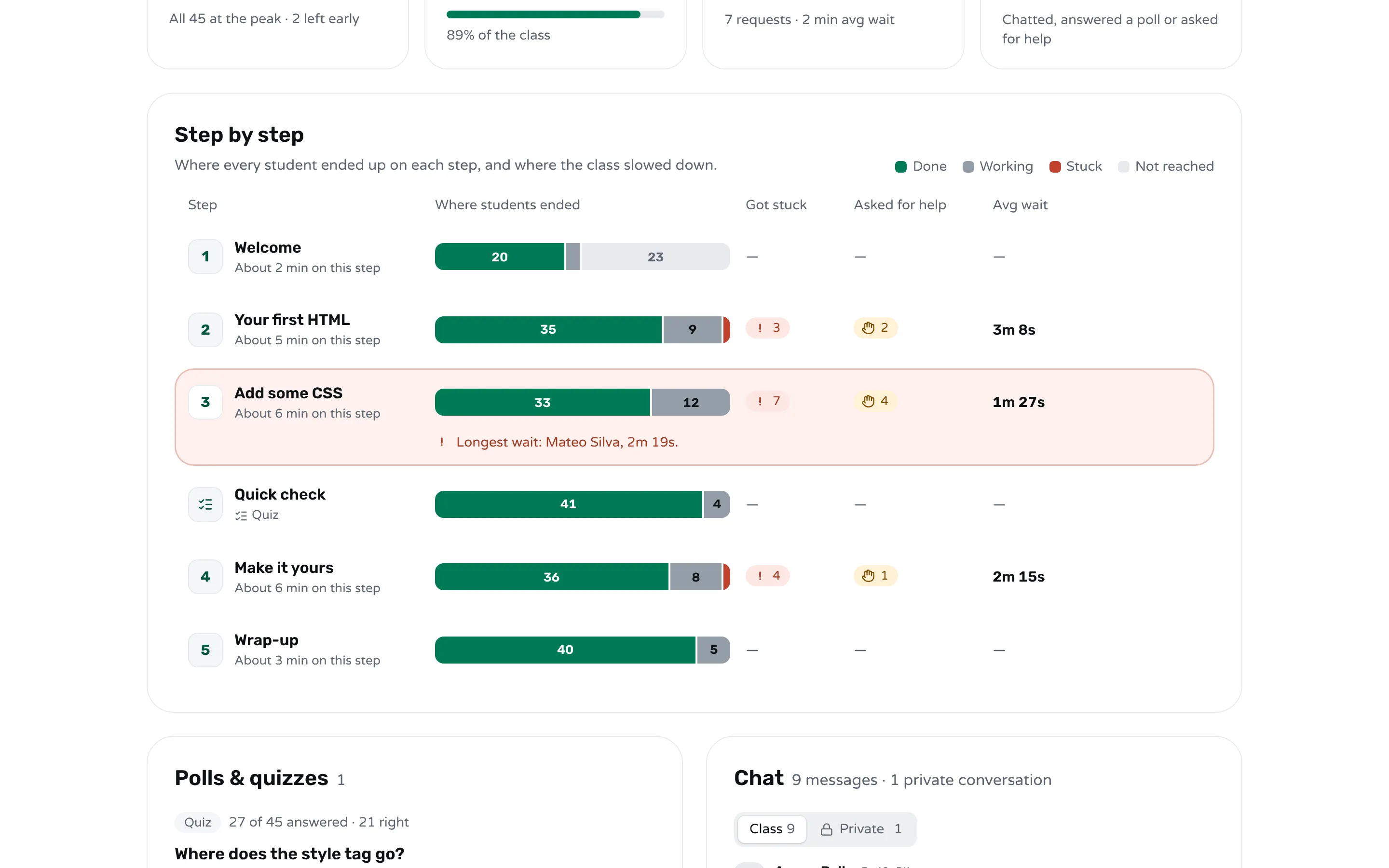 The step-by-step table of a Workshopy class report: for each step, a bar of how many students were done, still working or stuck, how many got stuck, how many asked for help and their average wait, with step 3 marked as the step where the class got stuck.